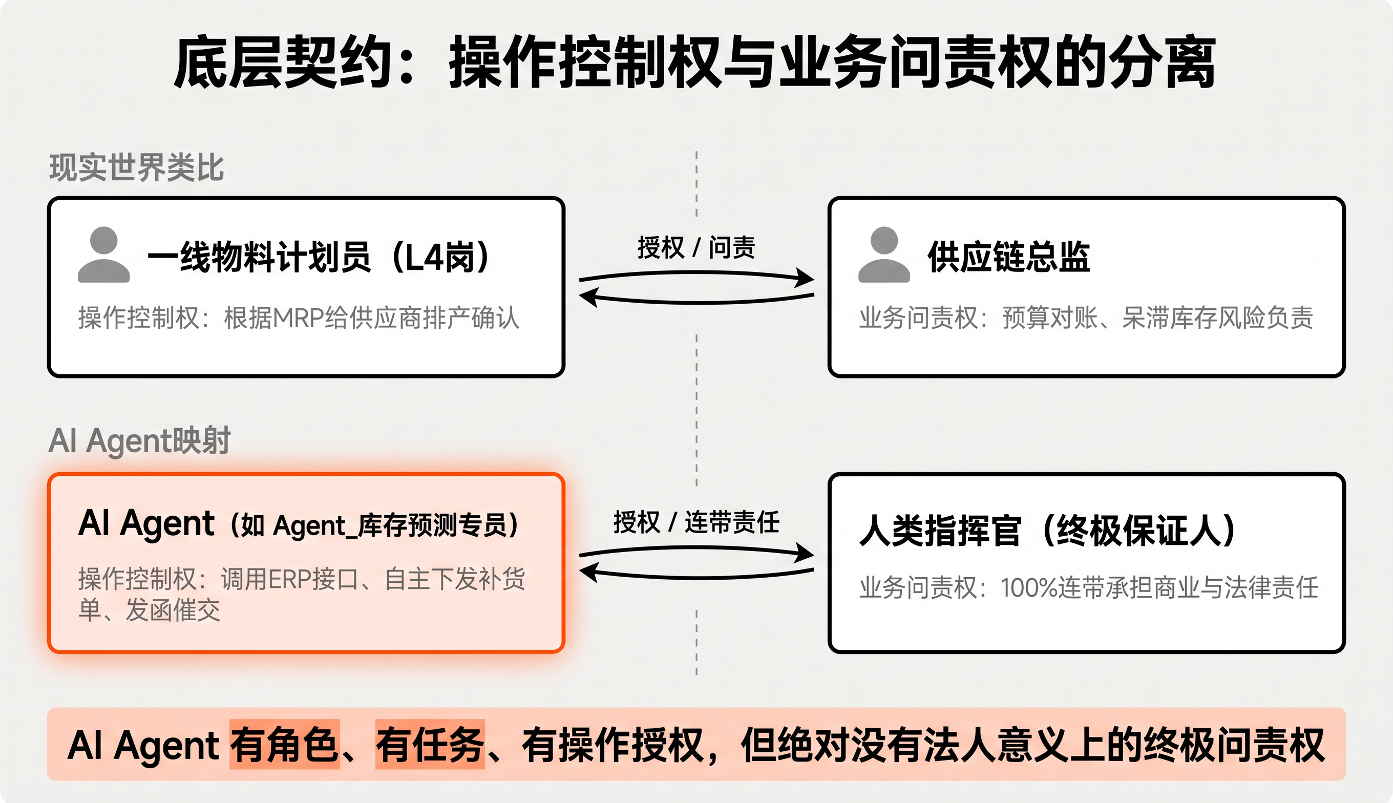 底层契约