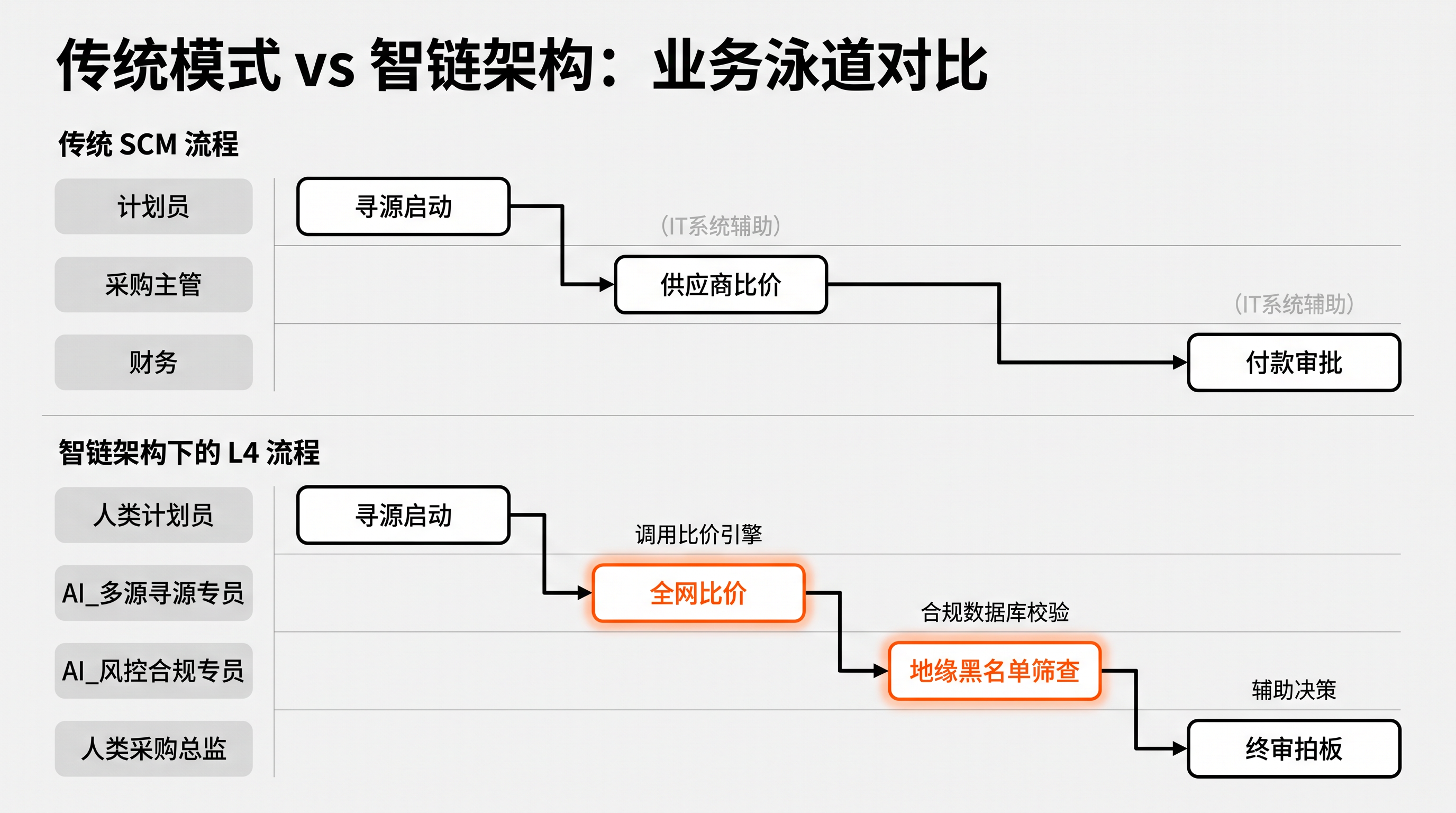 智链业务流程图