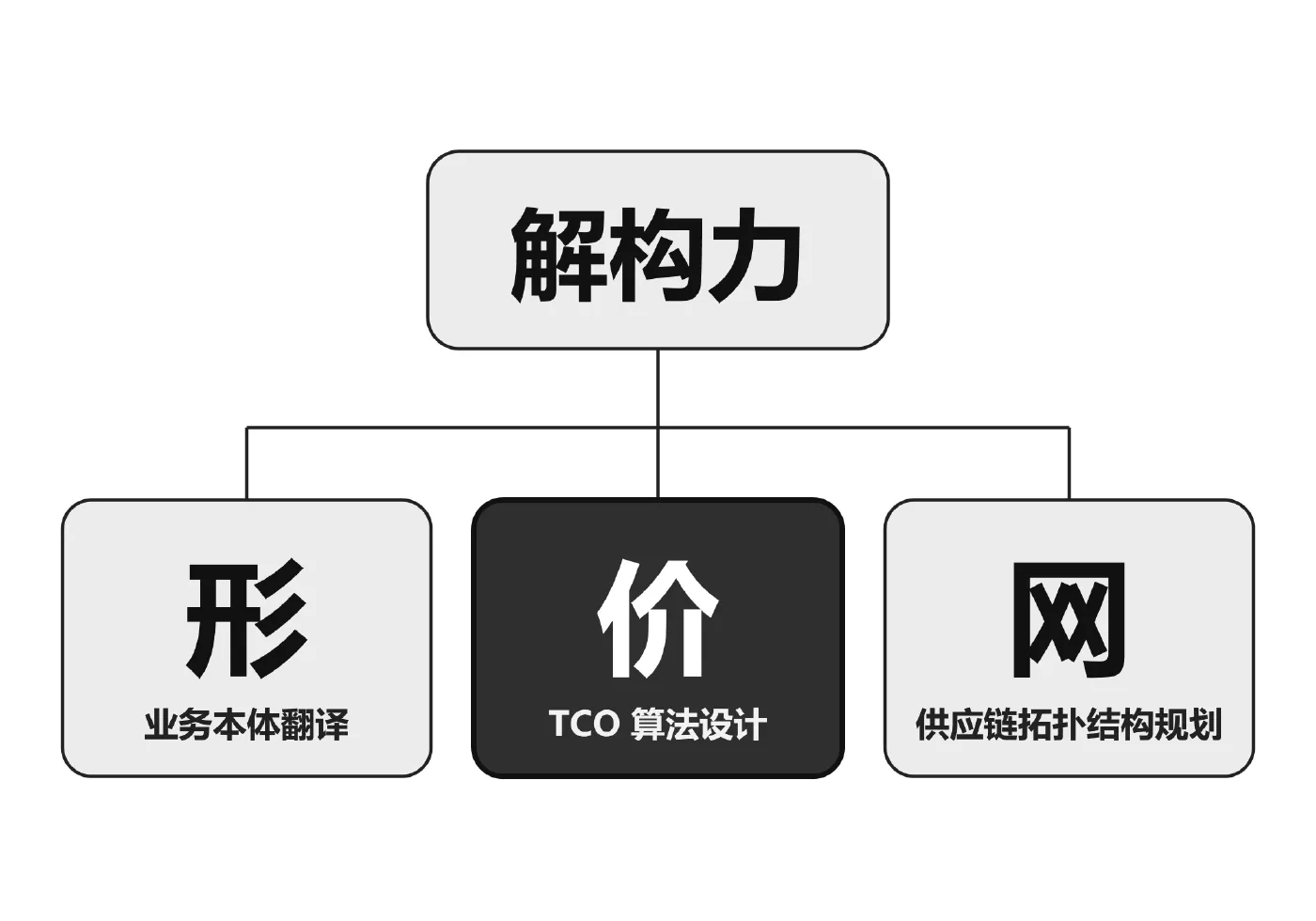 解构力：形、价、网（本篇：价）