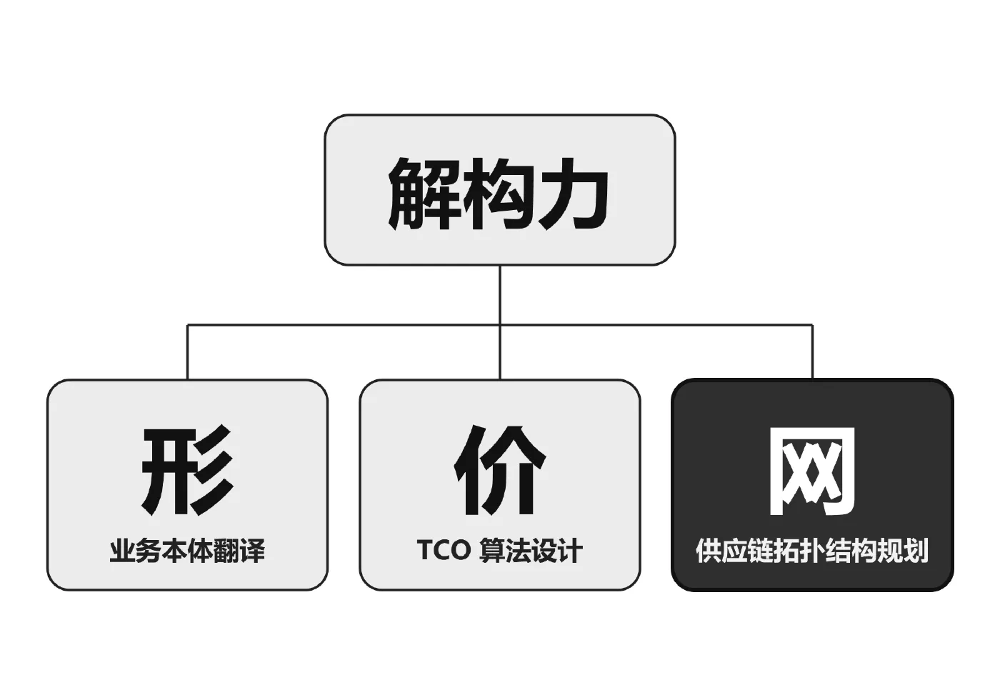 解构力：形、价、网（本篇：网）