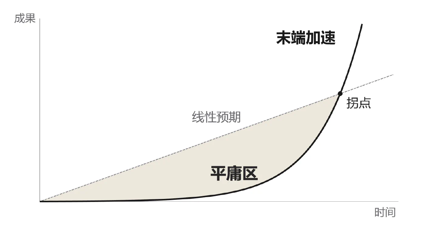 复利曲线与线性预期