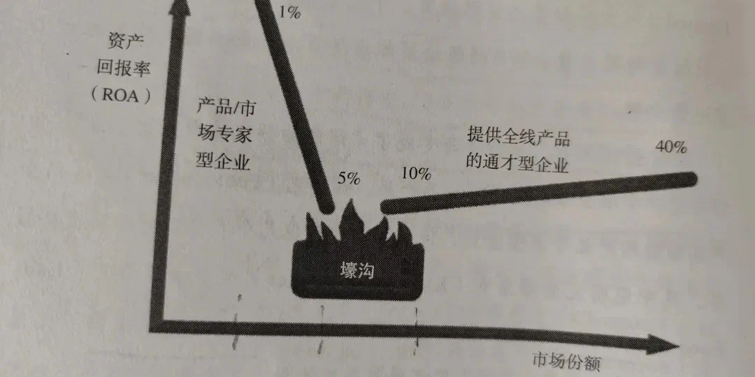 3法则和“壕沟”：横轴是市场份额，纵轴是资产回报率